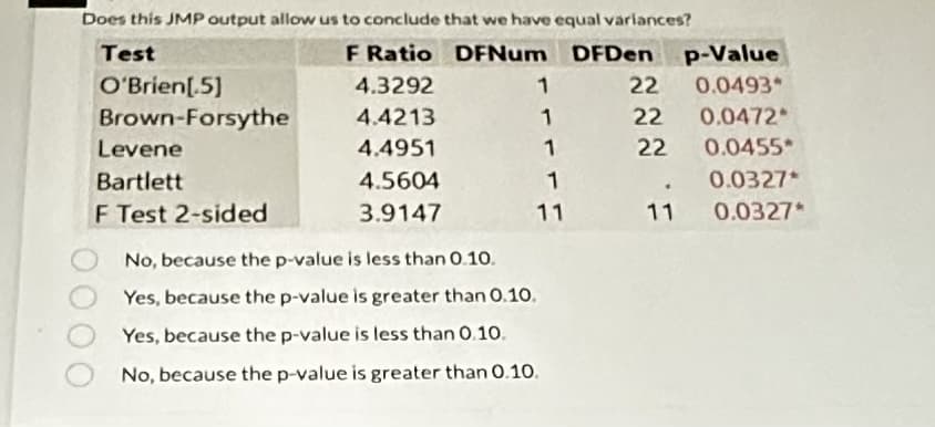 Does this JMP output allow us to conclude that we have equal variances?
Test
F Ratio
DFNum DFDen
4.3292
4.4213
4.4951
4.5604
3.9147
O'Brien[.5]
Brown-Forsythe
Levene
Bartlett
F Test 2-sided
1
22
1 22
1
22
1
11
p-Value
0.0493*
0.0472
0.0455*
0.0327*
11 0.0327*
No, because the p-value is less than 0.10.
Yes, because the p-value is greater than 0.10.
Yes, because the p-value is less than 0.10.
No, because the p-value is greater than 0.10.