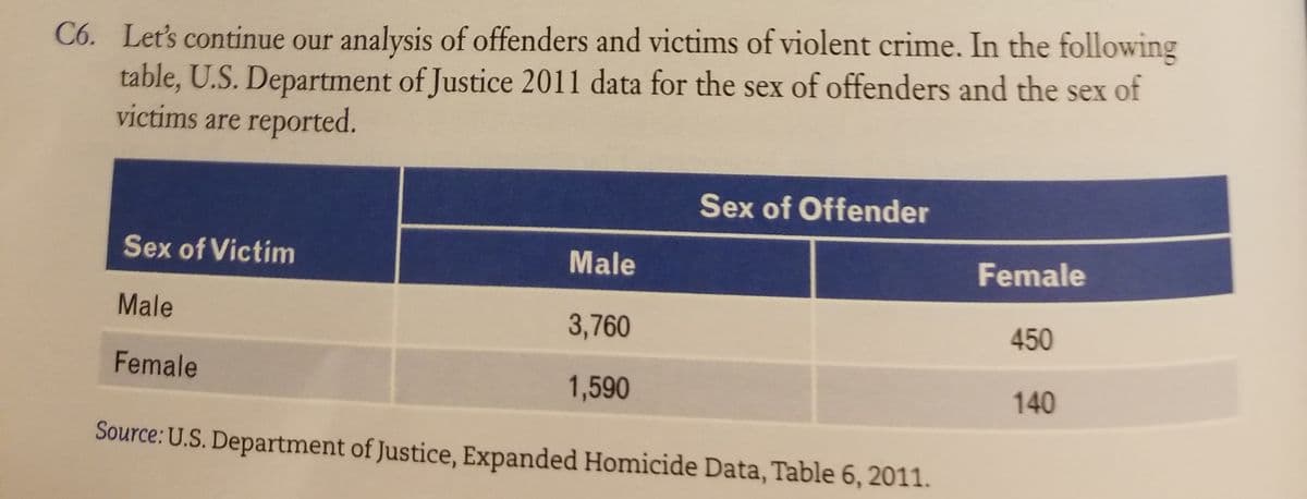 C6. Let's continue our analysis of offenders and victims of violent crime. In the following
table, U.S. Department of Justice 2011 data for the sex of offenders and the sex of
victims are reported.
Sex of Offender
Sex of Victim
Male
Female
Male
3,760
450
Female
1,590
140
Source: U.S. Department of Justice, Expanded Homicide Data, Table 6, 2011.
