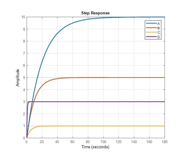 Step Response
10
9.
8.
6.
1
40
60
80
100
120
140
160
180
Time (seconds)
20
4.
2.
Amplitude
