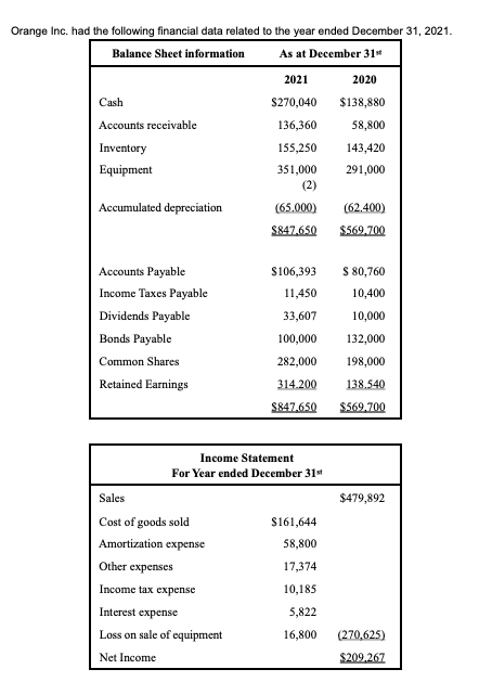 Orange Inc. had the following financial data related to the year ended December 31, 2021.
Balance Sheet information
As at December 31
2021
2020
Cash
$270,040
$138,880
Accounts receivable
136,360
58,800
Inventory
155,250
143,420
Equipment
351,000
(2)
291,000
Accumulated depreciation
(65.000)
(62.400)
S847.650
$569,700
Accounts Payable
s106,393
S 80,760
Income Taxes Payable
11,450
10,400
Dividends Payable
33,607
10,000
Bonds Payable
100,000
132,000
Common Shares
282,000
198,000
Retained Earnings
314.200
138.540
S847,650
$569,700
Income Statement
For Year ended December 31
Sales
$479,892
Cost of goods sold
$161,644
Amortization expense
58,800
Other expenses
17,374
Income tax expense
10,185
Interest expense
5,822
Loss on sale of equipment
16,800
(270,625)
Net Income
$209,267
