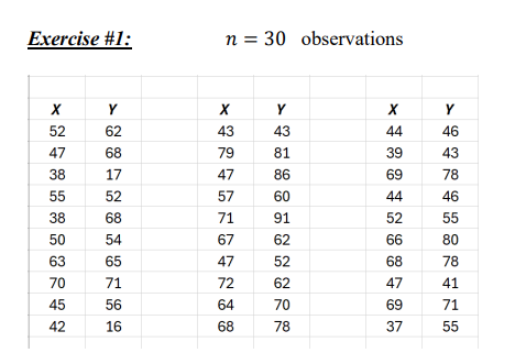 Exercise #1:
n = 30 observations
X
Y
52
62
47
68
38
17
བdཆེར
Y
X
Y
43
43
44
46
ཆེར
79
81
39
43
47
86
69
78
55
52
57
60
44
46
38
68
71
91
52
55
50
54
67
62
66
80
63
65
47
52
68
78
70
71
45
56
42
16
28
72
62
47
41
64
70
69
71
68
78
37
55