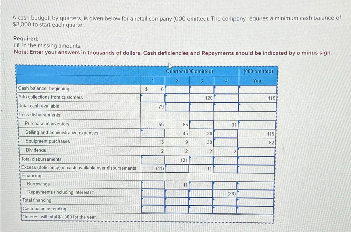 A cash budget, by quarters, is given below for a retail company (000 omitted). The company requires a minimum cash balance of
$8,000 to start each quarter.
Required:
Fill in the missing amounts.
Note: Enter your answers in thousands of dollars. Cash deficiencies and Repayments should be indicated by a minus sign.
Quarter (000 omitted)
(000 omitted)
1
2
3
4
Year
Cash balance, beginning
$
6
Add collections from customers
120
415
Total cash available
79
Less disbursements
Purchase of inventory
55
65
31
Selling and administrative expenses
45
30
119
Equipment purchases
13
9
30
62
Dividends
2
2
2
2
Total disbursements
121
Excess (deficiency) of cash available over disbursements
(11)
11
Financing
Borrowings
11
Repayments (including interest)
(28)
Total financing
Cash balance, ending
*Interest will total $1,000 for the year.