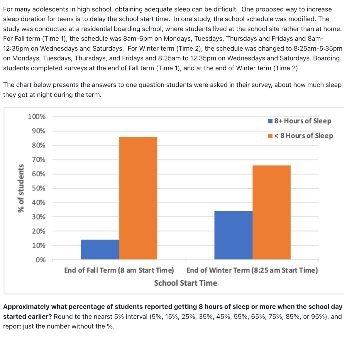 For many adolescents in high school, obtaining adequate sleep can be difficult. One proposed way to increase
sleep duration for teens is to delay the school start time. In one study, the school schedule was modified. The
study was conducted at a residential boarding school, where students lived at the school site rather than at home.
For Fall term (Time 1), the schedule was 8am-6pm on Mondays, Tuesdays, Thursdays and Fridays and 8am-
12:35pm on Wednesdays and Saturdays. For Winter term (Time 2), the schedule was changed to 8:25am-5:35pm
on Mondays, Tuesdays, Thursdays, and Fridays and 8:25am to 12:35pm on Wednesdays and Saturdays. Boarding
students completed surveys at the end of Fall term (Time 1), and at the end of Winter term (Time 2).
The chart below presents the answers to one question students were asked in their survey, about how much sleep
they got at night during the term.
% of students
100%
90%
80%
70%
60%
50%
40%
30%
20%
10%
0%
End of Fall Term (8 am Start Time)
18+ Hours of Sleep
■< 8 Hours of Sleep
End of Winter Term (8:25 am Start Time)
School Start Time
Approximately what percentage of students reported getting 8 hours of sleep or more when the school day
started earlier? Round to the nearst 5% interval (5%, 15%, 25%, 35%, 45%, 55%, 65%, 75%, 85%, or 95%), and
report just the number without the %.