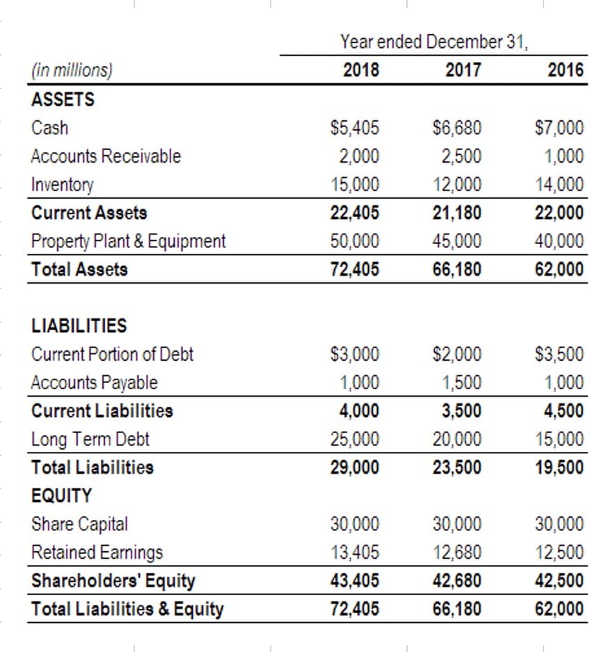 Year ended December 31,
(in millions)
2018
2017
2016
ASSETS
Cash
$5,405
$6,680
$7,000
Accounts Receivable
2,000
2,500
1,000
Inventory
15,000
12,000
14,000
Current Assets
22,405
21,180
22,000
Property Plant & Equipment
50,000
45,000
40,000
Total Assets
72,405
66,180
62,000
LIABILITIES
Current Portion of Debt
$3,000
$2,000
$3,500
Accounts Payable
1,000
1,500
1,000
Current Liabilities
4,000
3,500
4,500
Long Term Debt
25,000
20,000
15,000
Total Liabilities
29,000
23,500
19,500
EQUITY
Share Capital
Retained Earnings
Shareholders' Equity
Total Liabilities & Equity
30,000
30,000
30,000
13,405
12,680
12,500
43,405
42,680
42,500
72,405
66,180
62,000
