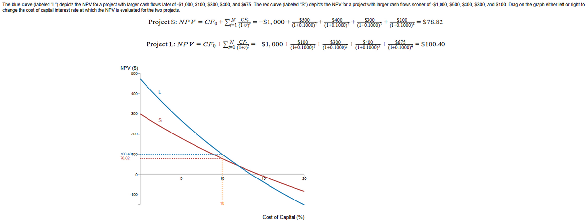 The blue curve (labeled "L") depicts the NPV for a project with larger cash flows later of -$1,000, $100, $300, $400, and $675. The red curve (labeled "S") depicts the NPV for a project with larger cash flows sooner of -$1,000, $500, $400, $300, and $100. Drag on the graph either left or right to
change the cost of capital interest rate at which the NPV is evaluated for the two projects.
NPV ($)
500-
400
300
200-
100.40100-
78.82
0
-100-
Project S: NPV = CF₁+N CF₁
-=1 (1+r)
N CF₂
Project L: NPV = CF₁ + Σ = 1 (1+r) ²
+ ΣΜ = = -S1, 000 +
²
L
¡=-$1,000+
S
15
$500
$400
$300
$100
(1+0.1000)¹ (1+0.1000)² (1+0.1000)³ (1+0.1000)*
20
+
Cost of Capital (%)
$100
$300
$400
$675
(1+0.1000)¹ (1+0.1000) (1+0.1000)³ (1+0.1000)*
+
+
+
+
+
= $78.82
= $100.40