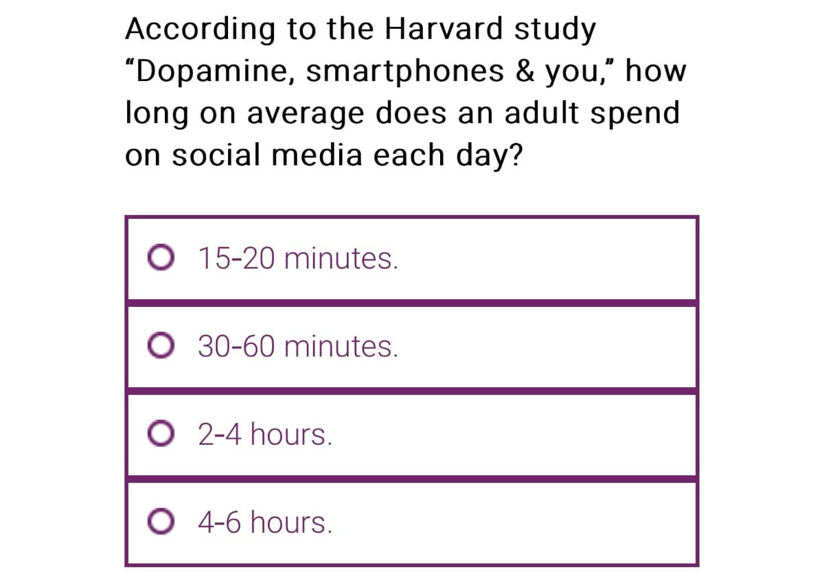 According to the Harvard study
"Dopamine, smartphones & you," how
long on average does an adult spend
on social media each day?
15-20 minutes.
O 30-60 minutes.
O 2-4 hours.
O 4-6 hours.