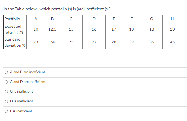 In the Table below , which portfolio (s) is (are) inefficient (s)?
Portfolio
A
B
D
E
G
H
Expected
10
12.5
15
16
17
18
18
20
return (r)%
Standard
23
deviation %|
24
25
27
28
32
35
45
O A and B are inefficient
O A and D are inefficient
O Gis inefficient
O Dis inefficient
O Fis inefficient
