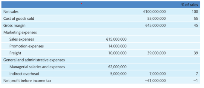 % of sales
Net sales
€100,000,000
100
Cost of goods sold
55,000,000
55
Gross margin
€45,000,000
45
Marketing expenses
Sales expenses
€15,000,000
Promotion expenses
14,000,000
Freight
10,000,000
39,000,000
39
General and administrative expenses
Managerial salaries and expenses
€2,000,000
Indirect overhead
5,000,000
7,000,000
7
Net profit before income tax
-€1,000,000
