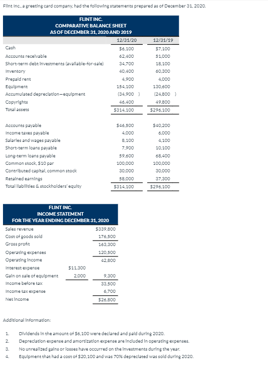 Flint Inc., a greetlng card company, had the following statements prepared as of December 31, 2020.
FLINT INC.
COMPARATIVE BALANCE SHEET
AS OF DECEMBER 31, 2020 AND 2019
12/31/20
12/31/19
Cash
$6,100
$7,100
Accounts recelvable
62,400
51,000
Short-term debt Investments (avallable-for-sale)
34,700
18,100
Inventory
40,400
60,300
Prepald rent
4,900
4,000
Equipment
154,100
130,600
Accumulated depreclatlon-equlpment
(34,900 )
(24,800 )
Copyrights
46,400
49,800
Total assets
$314,100
$296,100
Accounts payable
$46,500
$40,200
Income taxes payable
4,000
6,000
Salarles and wages payable
8,100
4,100
Short-term loans payable
7,900
10,100
Long-term loans payable
59,600
68,400
Common stock, $10 par
100,000
100,000
Contributed capital, common stock
30,000
30,000
Retalned earnings
58,000
37,300
Total labiles &. stockholders' equlty
$314,100
$296,100
FLINT INC.
INCOME STATEMENT
FOR THE YEAR ENDING DECEMBER 31, 2020
Sales revenue
$339,800
Cost of goods sold
176,500
Gross profit
163,300
Operating expenses
120,500
Operating Income
42,800
Interest expense
$11,300
Galn on sale of equlpment
2,000
9,300
Income before tax
33,500
Income tax expense
6,700
Net Income
$26,800
Additlonal Informatlon:
1.
Dividends In the amount of $6,100 were declared and pald during 2020.
2.
Depreclation expense and amortlzatlon expense are Included In operating expenses.
3.
No unreallzed galns or losses have occurred on the Investments during the year.
Equipment that had a cost of $20,1o0 and was 70% depreclated was sold during 2020.
4.
