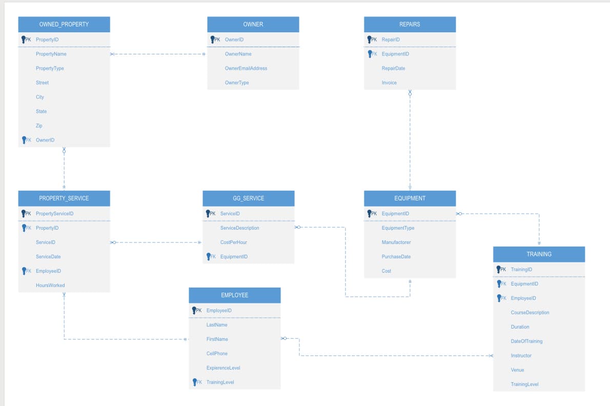 OWNED PROPERTY
PK PropertyID
PropertyName
PropertyType
Street
City
State
Zip
FK OwnerID
#
OWNER
REPAIRS
PK OwnerID
OwnerName
OwnerEmailAddress
Owner Type
PK RepairlD
FK EquipmentID
RepairDate
Invoice
PROPERTY_SERVICE
PropertyServiceID
FK PropertyID
ServiceID
ServiceDate
FK EmployeeID
HoursWorked
GG_SERVICE
PK ServicelD
ServiceDescription
CostPerHour
FK EquipmentID
EQUIPMENT
PK EquipmentID
EquipmentType
Manufactorer
Cost
EMPLOYEE
PK EmployeelD
LastName
FirstName
CellPhone
ExpierenceLevel
FK TrainingLevel
TRAINING
PurchaseDate
PK TrainingID
FK EquipmentID
FK EmployeelD
CourseDescription
Duration
DateOfTraining
Instructor
Venue
TrainingLevel
