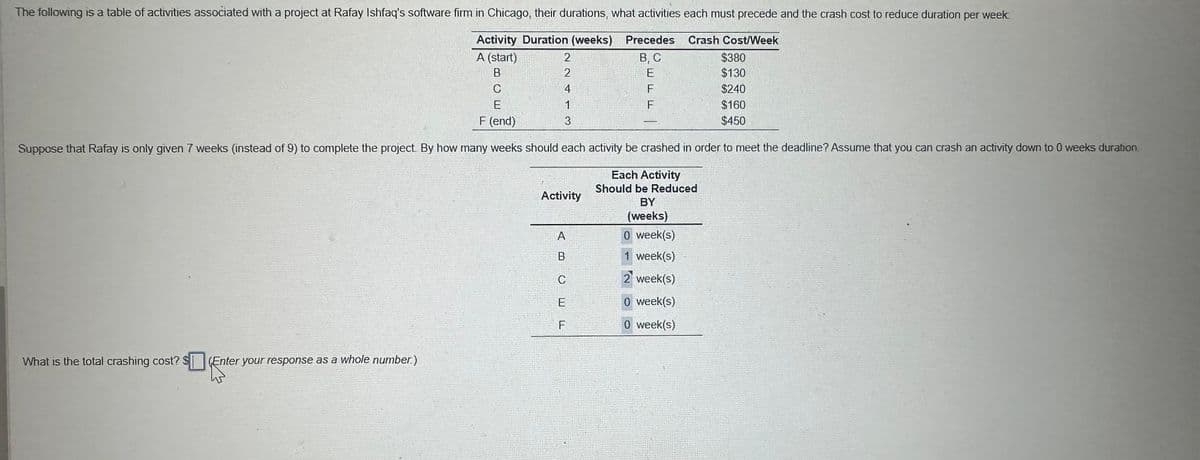 The following is a table of activities associated with a project at Rafay Ishfaq's software firm in Chicago, their durations, what activities each must precede and the crash cost to reduce duration per week
Crash Cost/Week
Activity Duration (weeks) Precedes
A (start)
B, C
$380
$130
B
E
C
F
$240
E
F
$160
F (end)
$450
Suppose that Rafay is only given 7 weeks (instead of 9) to complete the project. By how many weeks should each activity be crashed in order to meet the deadline? Assume that you can crash an activity down to 0 weeks duration.
Each Activity
Should be Reduced
BY
(weeks)
0 week(s)
1 week(s)
2 week(s)
0 week(s)
0 week(s)
What is the total crashing cost? $ Enter your response as a whole number.)
2
2
4
1
3
Activity
A
B
C
ELL
F