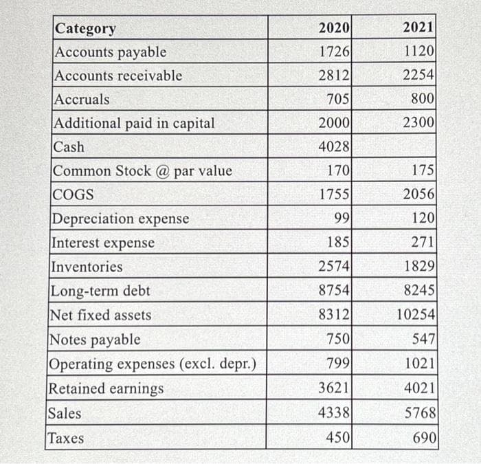 Category
Accounts payable
Accounts receivable
Accruals
Additional paid in capital
Cash
Common Stock @ par value
COGS
Depreciation expense
Interest expense
Inventories
Long-term debt
Net fixed assets
Notes payable
Operating expenses (excl. depr.)
Retained earnings
Sales
Taxes
2020
1726
2812
705
2000
4028
170
1755
99
185
2574
8754
8312
750
799
3621
4338
450
2021
1120
2254
800
2300
175
2056
120
271
1829
8245
10254
547
1021
4021
5768
690