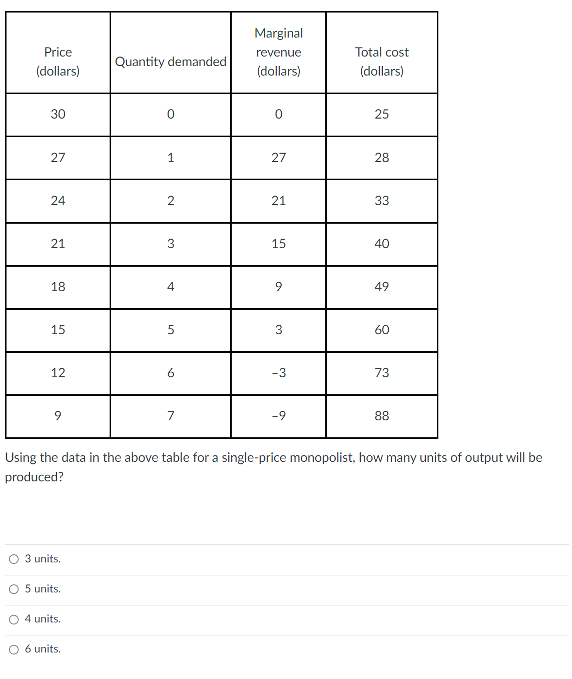Price
(dollars)
30
27
24
21
18
15
12
9
O 3 units.
O 5 units.
O 4 units.
Quantity demanded
O 6 units.
0
1
2
3
4
5
6
7
Marginal
revenue
(dollars)
0
27
21
15
3
-3
-9
Total cost
(dollars)
25
28
33
40
49
Using the data in the above table for a single-price monopolist, how many units of output will be
produced?
60
73
88