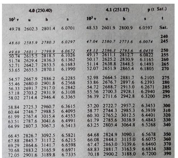 4.0 (250.40)
4.1 (251.87)
p(t Sat.)
10 v
10 v
49.78 2602.3 2801.4
6.0701
48.53 2601.9 2800.9
6.0597
Sat.
240
245
48.60 2585.9 2780.3
6.0297
47.04 2580.7 2773.6
6.0074
49.69 260LI 2799,9
30.74 2615.5 2818.5
51.74 2629.4 2836.3
52.71 2642.7 2853.5 6.1683
53.65 2655.5 2870.1 6.1990
6.0672
6.1026
6.1362
48.13 2596.3 2793.6
49.17 2611.T 2812.7
50.17 2625.2 2830.9
51.14 2638.8 2848.5
52.07 2651.9 2865.4 6.1805
6.0459
6.0822
6.1165
6.1493
250
255
260
265
270
54.57 2667.9 2886.2 6.2285
55.46 2680.0 2901.8 6.2568
56.33 2691.7 2917.0 6.2842
57.18 2703.2 2931.9 6.3108
58.02 2714.4 2946.4 6.3365
52.98 2664.5 2881.7
53.86 2676.7 2897.6
54.72 2688.7 2913.0
55.56 2700.3 2928.1
56.39 2711.6 2942.8
6.2105
6.2393
6.2671
6.2940
6.3200
275
280
285
290
295
58.84 2725.3 2960.7 6.3615
60.44 2746.7 2988.5 6.4095
61.99 2767.4 3015.4 6.4553
63.51 2787.6 3041.6 6.4991
64.99 2807.3 3067.3 6.5413
57.20 2722.7 2957.2
58.77 2744.3 2985.3
60.30 2765.2 3012.5
61.79 2785.6 3038.9
63.25 2805.4 3064.8 6.5268
6.3453
6.3939
6.4401
6.4843
300
310
320
330
340
64.68 2824.9 3090.1
66.08 2844.1 3115.0 6.6075
67.47 2863.0 3139.6 6.6460
68.83 2881.7 3163.9
70.18 2900.2 3188.0
6.5678
66.45 2826.7 3092.5 6.5821
67.88 2845.7 3117.2 6.6215
69.29 2864.6 3141.7 6.6598
70.68 2883.2 3165.9 6.6971
72.05 2901.6 3189.8
350
360
370
380
390
6.6834
6.7200
6.7335
