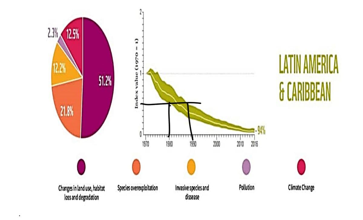 2.3% 12.5%
12.2%
21.8%
51.2%
Changes in land use, habitat
loss and degradation
(1= 0/61) ansta xar
1970
Species overexploitation
1980
1990
Invasive species and
dissease
2000
-94%
2010 2016
Pollution
LATIN AMERICA
& CARIBBEAN
Climate Change