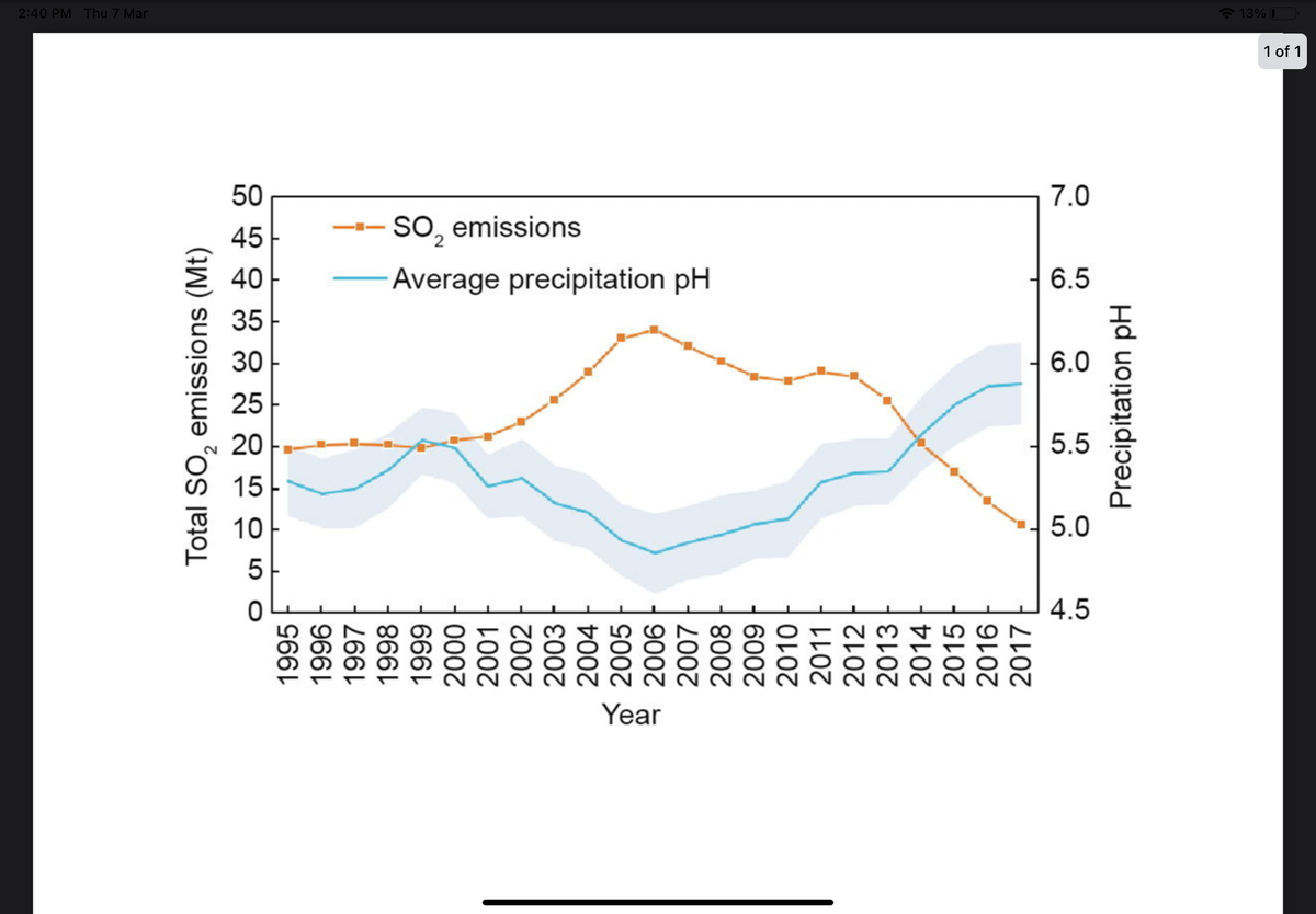 Year
1995
1996
1997
1998
1999
2000
2001
2002
2003
2004
2005
2006
2007
2008
2009
2010
2011
2012
2013
2014
2015
2016
2017
4.5
Total SO₂ emissions (Mt)
GOFB8AA9
5.0
5.5
6.0
Precipitation pH
SO₂
- Average precipitation pH
6.5
emissions
7.0
1 of 1
2:40 PM Thu 7 Mar
13% 0