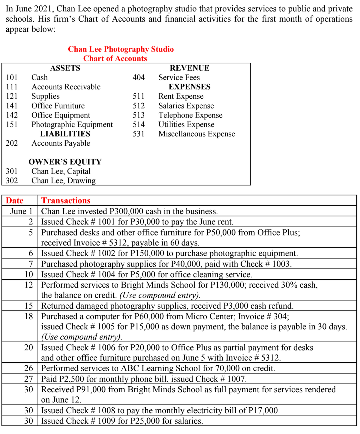 In June 2021, Chan Lee opened a photography studio that provides services to public and private
schools. His firm's Chart of Accounts and financial activities for the first month of operations
appear below:
Chan Lee Photography Studio
Chart of Accounts
ASSETS
REVENUE
101
Cash
404
Service Fees
111
Accounts Receivable
EXPENSES
Rent Expense
Salaries Expense
Telephone Expense
Utilities Expense
Miscellaneous Expense
Supplies
Office Furniture
121
511
141
512
Office Equipment
Photographic Equipment
LIABILITIES
142
513
151
514
531
202
Accounts Payable
OWNER’S EQUITY
Chan Lee, Capital
Chan Lee, Drawing
301
302
Date
Transactions
June 1 Chan Lee invested P300,000 cash in the business.
2 Issued Check # 1001 for P30,000 to pay the June rent.
5 Purchased desks and other office furniture for P50,000 from Office Plus;
received Invoice # 5312, payable in 60 days.
6 Issued Check # 1002 for P150,000 to purchase photographic equipment.
7 Purchased photography supplies for P40,000, paid with Check # 1003.
10 Issued Check # 1004 for P5,000 for office cleaning service.
12 Performed services to Bright Minds School for P130,000; received 30% cash,
the balance on credit. (Use compound entry).
15 Returned damaged photography supplies, received P3,000 cash refund.
18 Purchased a computer for P60,000 from Micro Center; Invoice # 304;
issued Check # 1005 for P15,000 as down payment, the balance is payable in 30 days.
(Use compound entry).
20 Issued Check # 1006 for P20,000 to Office Plus as partial payment for desks
and other office furniture purchased on June 5 with Invoice # 5312.
26 Performed services to ABC Learning School for 70,000 on credit.
27 Paid P2,500 for monthly phone bill, issued Check # 1007.
30 Received P91,000 from Bright Minds School as full payment for services rendered
on June 12.
30 Issued Check # 1008 to pay the monthly electricity bill of P17,000.
30 Issued Check # 1009 for P25,000 for salaries.
