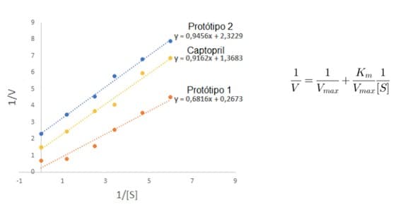 9.
Ρrototipo 2
y = 0,9456x + 2,3229
8
Captopril
y-0,9162x + 1,3683
7
1
1. Km
1
Protótipo 1
y = 0,6816x + 0,2673
V
Vmaz" Vmaz (S]
3.
.*****
-1
5
1/[S]
