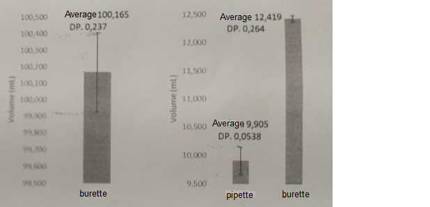 Volume (ml)
100,500
100,400
100,300
100,200
100,100
100,000
99,800
99.500
Average 100,165
DP. 0,237
burette
Volume (ml)
12,500 Average 12,419
DP. 0,264
12,000
11,500
11,000
10,500 Average 9,905
DP. 0,0538
10,000
9,500
pipette
burette