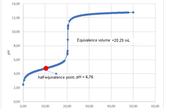 Hd
14,00
12,00
10,00
8,00
6,00
4,00
2,00
0,00
0,00
half-equivalence point, pH = 4,76
10,00
Equivalence volume =20,29 mL
20,00
30,00
40,00
50,00
60,00