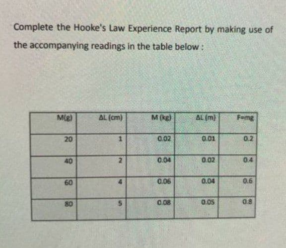 Complete the Hooke's Law Experience Report by making use of
the accompanying readings in the table below:
Mig)
AL (cm)
M(kg)
AL (m)
Femg
20
0.02
0.01
0.2
40
0.04
0.02
0.4
60
0.06
0.04
0.6
80
0.08
0.05
0.8
2.
4)
