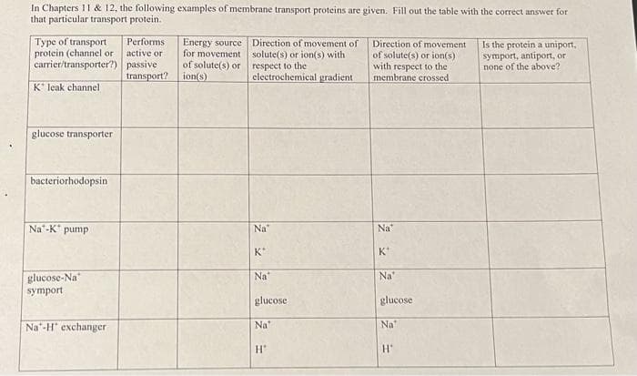 In Chapters 11 & 12, the following examples of membrane transport proteins are given. Fill out the table with the correct answer for
that particular transport protein.
Type of transport
protein (channel or
carrier/transporter?)
K* leak channel
glucose transporter
bacteriorhodopsin
Na-K pump
glucose-Na
symport
Na-H exchanger
Performs
active or
passive
transport?
Energy source
for movement
of solute(s) or
ion(s)
Direction of movement of
solute(s) or ion(s) with
respect to the
electrochemical gradient
Na
K*
Na
glucose
Na
H'
Direction of movement
of solute(s) or ion(s)
with respect to the
membrane crossed
Na
K₁
Na'
glucose
Na
H'
Is the protein a uniport,
symport, antiport, or
none of the above?