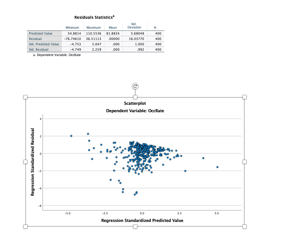 Residuals Statisticsa
Std.
Deviation
Minimum
Maximum
Мean
N
Predicted Value
54.8814 110.5536 81.8834
5.68048
400
Residual
-76.74610 36.51113
.00000
16.03770
400
Std. Predicted Value
-4.753
5.047
.000
1.000
400
Std. Residual
-4.749
2.259
.000
.992
400
a. Dependent Variable: OccRate
Scatterplot
Dependent Variable: OccRate
2
-6
-5.0
-2.5
0.0
2.5
5.0
Regression Standardized Predicted Value
Regression Standardized Residual
