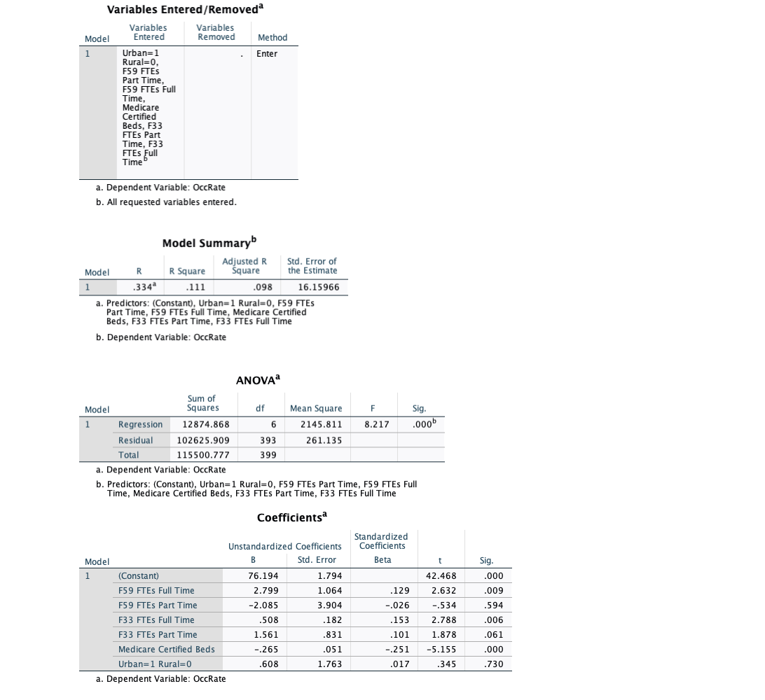 Variables Entered/Removeda
Variables
Entered
Variables
Removed
Model
Method
Urban=1
Rural=0,
F59 FTES
Part Time,
F59 FTES Full
Time,
Medicare
Certified
Beds, F33
FTES Part
Time, F33
FTES Full
Timeb
1
Enter
a. Dependent Variable: OccRate
b. All requested variables entered.
Model Summaryb
Adjusted R
Šquare
Std. Error of
the Estimate
Model
R
R Square
1
.334
.111
.098
16.15966
a. Predictors: (Constant), Urban=1 Rural=0, F59 FTES
Part Time, F59 FTES Full Time, Medicare Certified
Beds, F33 FTES Part Time, F33 FTES Full Time
b. Dependent Variable: OcCRate
ANOVA
Sum of
Squares
Model
df
Mean Square
F
Sig.
Regression
12874.868
6
2145.811
8.217
.000b
1
Residual
102625.909
393
261.135
Total
115500.777
399
a. Dependent Variable: OccRate
b. Predictors: (Constant), Urban=1 Rural=0, F59 FTES Part Time, F59 FTES Full
Time, Medicare Certified Beds, F33 FTES Part Time, F33 FTES Full Time
Coefficientsa
Standardized
Coefficients
Unstandardized Coefficients
Model
B
Std. Error
Beta
t
Sig.
1
(Constant)
76.194
1.794
42.468
.000
F59 FTES Full Time
2.799
1.064
.129
2.632
.009
F59 FTES Part Time
-2.085
3.904
-.026
-.534
.594
F33 FTES Full Time
.508
.182
.153
2.788
.006
F33 FTES Part Time
1.561
.831
.101
1.878
.061
Medicare Certified Beds
-.265
.051
-.251
-5.155
.000
Urban=1 Rural=0
.608
1.763
.017
.345
.730
a. Dependent Variable: OccRate
