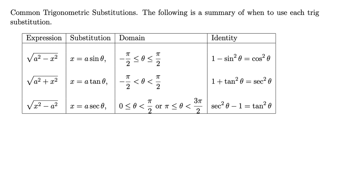 Common Trigonometric Substitutions. The following is a summary of when to use each trig
substitution.
Expression Substitution Domain
√a²-x²
/a²+x²
√x² a²
x = a sin 0,
x = a tan 0,
x = a sec 0,
ㅠ
<O<
π
ㅠ
- 17/12<0</7/2
ㅠ
ㅠ
0 ≤0 < or
or π <<
2
3π
2
Identity
1 — sin² 0 = cos² 0
1+tan² 0 = sec² 0
sec² 0 - 1 = tan²0