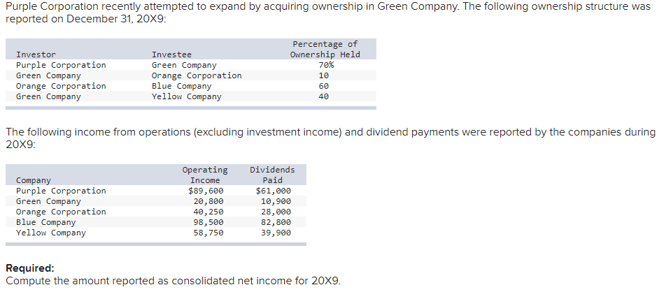 Purple Corporation recently attempted to expand by acquiring ownership in Green Company. The following ownership structure was
reported on December 31, 20X9:
Percentage of
Ownership Held
Investor
Investee
Purple Corporation
Green Company
Orange Corporation
Green Company
Green Company
Orange Corporation
Blue Company
Yellow Company
70%
10
60
40
The following income from operations (excluding investment income) and dividend payments were reported by the companies during
20X9:
Dividends
Paid
Operating
Company
Purple Corporation
Green Company
Income
$89,600
$61,000
Orange Corporation
Blue Company
Yellow Company
20,800
40, 250
98,500
58,750
10,900
28,000
82,800
39,900
Required:
Compute the amount reported as consolidated net income for 20X9.
