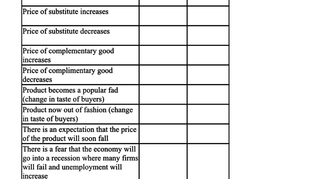 Price of substitute increases
Price of substitute decreases
Price of complementary good
increases
Price of complimentary good
decreases
Product becomes a popular fad
(change in taste of buyers)
Product now out of fashion (change
in taste of buyers)
There is an expectation that the price
of the product will soon fall
There is a fear that the economy will
go into a recession where many firms
will fail and unemployment will
increase
