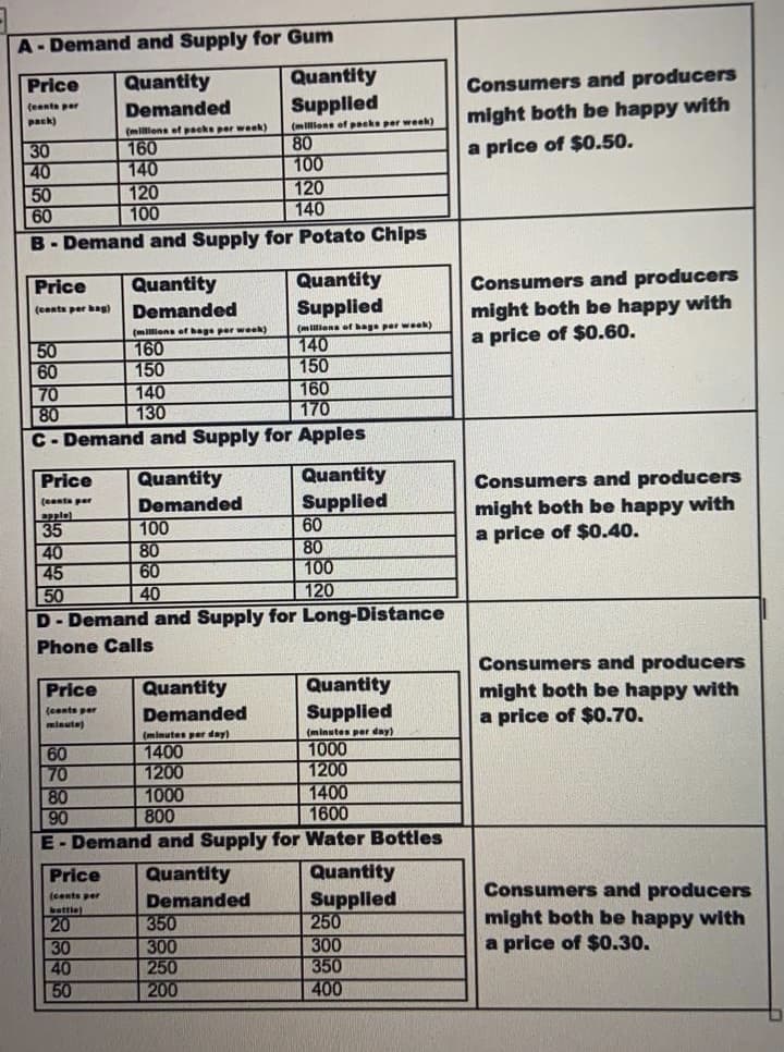 A-Demand and Supply for Gum
Quantity
Supplied
Price
Quantity
Consumers and producers
(eente per
Demanded
pack)
might both be happy with
(milens ef pseke per week)
(mllons of paeke per week)
80
100
160
140
120
100
a price of $0.50.
30
40
50
60
B-Demand and Supply for Potato Chips
120
140
Quantity
Demanded
Quantity
Supplied
Consumers and producers
might both be happy with
a price of $0.60.
Price
(cents per bag)
(millions of bage per week)
(milions of bage per wee)
50
60
70
80
C-Demand and Supply for Apples
160
150
140
130
140
150
160
170
Quantity
Supplied
60
80
100
| 120
Price
Quantity
Consumers and producers
might both be happy wit
a price of $0.40.
(eanta per
Deman
pple)
35
40
45
50
D-Demand and Supply for Long-Distance
100
80
60
40
Phone Calls
Consumers and producers
Quantity
Quantity
might both be happy with
a price of $0.70.
Price
Supplied
(cents per
Demanded
minute)
(minutes per day)
60
70
80
90
E-Demand and Supply for Water Bottles
(minutes per day)
1400
1200
1000
1200
1400
1600
1000
800
Quantity
Demanded
350
300
250
200
Quantity
Supplied
250
300
350
400
Price
Consumers and producers
might both be happy with
a price of $0.30.
(cents per
bettie
20
30
40
50
