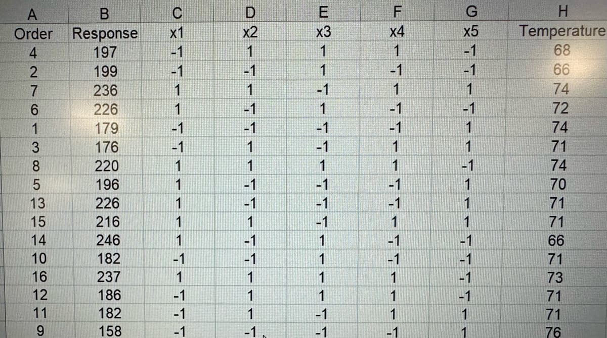 A
B
0
m
F
G
H
Order Response x1
x2
x3
x4
x5
Temperature
42761385
197
-1
1
1
1
-1
68
199
-1
-1
1
-1
-1
66
236
1
1
-1
1
1
74
226
1
-1
1
-1
-1
72
179
-1
-1
-1
-1
1
74
176
-1
1
-1
1
1
71
220
1
1
1
1
-1
74
196
1
-1
-1
-1
1
70
13
226
1
-1
-1
-1
1
71
15
216
1
1
-1
1
1
71
14
246
1
-1
1
-1
-1
66
10
182
-1
-1
1
-1
71
16
237
1
1
1
1
-1
73
12
186
-1
1
1
1
-1
71
11
182
-1
1
-1
1
1
71
9
158
-1
-1
-1
-1
76