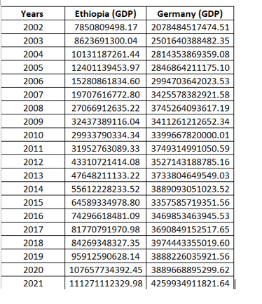 Years
2002
2003
2004
2005
2006
2007
2008
2009
2010
2011
2012
2013
2014
2015
2016
2017
2018
2019
2020
2021
Ethiopia (GDP)
Germany (GDP)
7850809498.17
2078484517474.51
8623691300.04 2501640388482.35
10131187261.44
2814353869359.08
12401139453.97
2846864211175.10
15280861834.60 2994703642023.53
19707616772.80 3425578382921.58
27066912635.22 3745264093617.19
32437389116.04 3411261212652.34
29933790334.34 3399667820000.01
31952763089.33 3749314991050.59
43310721414.08 3527143188785.16
47648211133.22
3733804649549.03
55612228233.52 3889093051023.52
64589334978.80
3357585719351.56
74296618481.09 3469853463945.53
81770791970.98 3690849152517.65
84269348327.35 3974443355019.60
95912590628.14 3888226035921.56
107657734392.45 3889668895299.62
111271112329.98 4259934911821.64