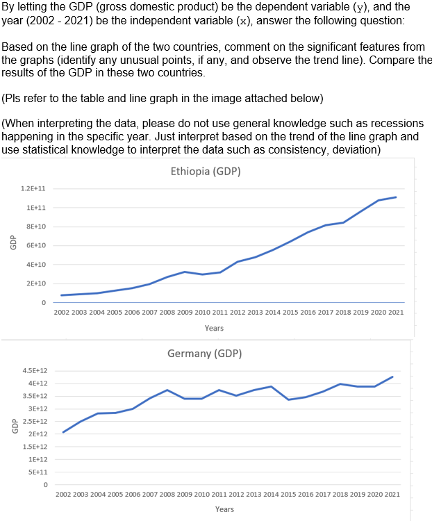 By letting the GDP (gross domestic product) be the dependent variable (y), and the
year (2002 - 2021) be the independent variable (x), answer the following question:
Based on the line graph of the two countries, comment on the significant features from
the graphs (identify any unusual points, if any, and observe the trend line). Compare the
results of the GDP in these two countries.
(Pls refer to the table and line graph in the image attached below)
(When interpreting the data, please do not use general knowledge such as recessions
happening in the specific year. Just interpret based on the trend of the line graph and
use statistical knowledge to interpret the data such as consistency, deviation)
Ethiopia (GDP)
1.2E+11
1E+11
8E+10
6E+10
4E+10
2E+10
0
4.5E+12
4E+12
3.5E+12
3E+12
2.5E+12
2E+12
1.5E+
1E+12
5E+11
0
2002 2003 2004 2005 2006 2007 2008 2009 2010 2011 2012 2013 2014 2015 2016 2017 2018 2019 2020 2021
Years
Germany (GDP)
2002 2003 2004 2005 2006 2007 2008 2009 2010 2011 2012 2013 2014 2015 2016 2017 2018 2019 2020 2021
Years