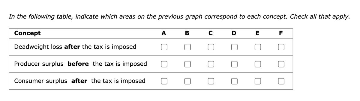 In the following table, indicate which areas on the previous graph correspond to each concept. Check all that apply.
Concept
A
В
D
E
F
Deadweight loss after the tax is imposed
Producer surplus before the tax is imposed
Consumer surplus after the tax is imposed
