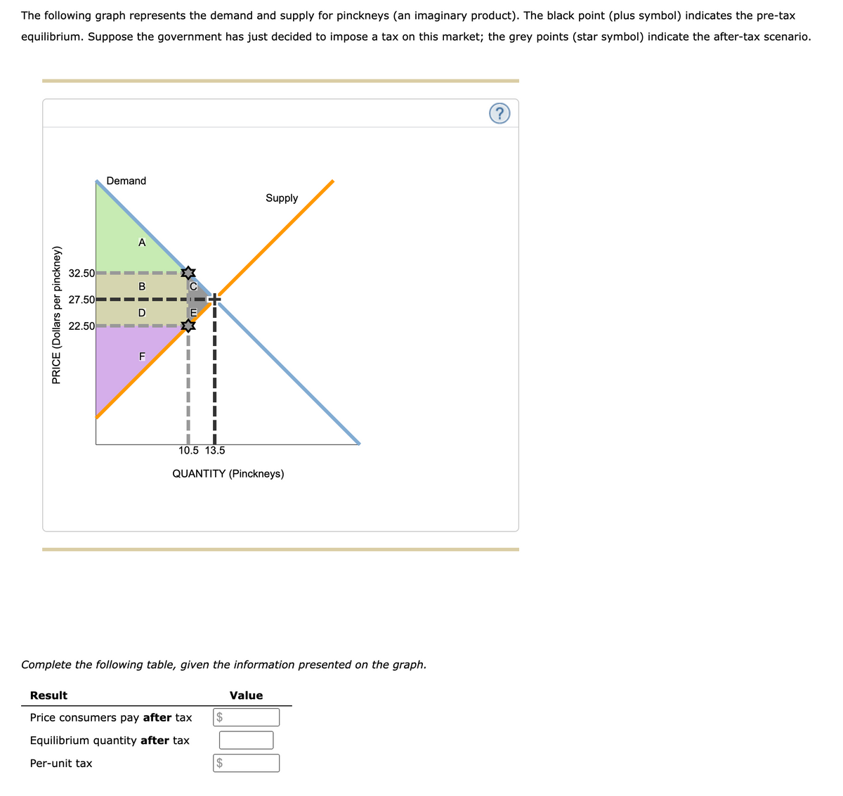 The following graph represents the demand and supply for pinckneys (an imaginary product). The black point (plus symbol) indicates the pre-tax
equilibrium. Suppose the government has just decided to impose a tax on this market; the grey points (star symbol) indicate the after-tax scenario.
Demand
Supply
32.50
В
C
27.50
D
E
22.50
F
10.5 13.5
QUANTITY (Pinckneys)
Complete the following table, given the information presented on the graph.
Result
Value
Price consumers pay after tax
$
Equilibrium quantity after tax
Per-unit tax
2$
PRICE (Dollars per pinckney)
A
