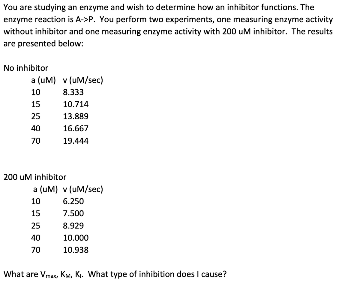 You are studying an enzyme and wish to determine how an inhibitor functions. The
enzyme reaction is A->P. You perform two experiments, one measuring enzyme activity
without inhibitor and one measuring enzyme activity with 200 uM inhibitor. The results
are presented below:
No inhibitor
a (UM) v (uM/sec)
10
15
25
40
70
8.333
10.714
13.889
16.667
19.444
200 uM inhibitor
a (UM) v (uM/sec)
10
15
25
40
70
6.250
7.500
8.929
10.000
10.938
What are Vmax, KM, K₁. What type of inhibition does I cause?