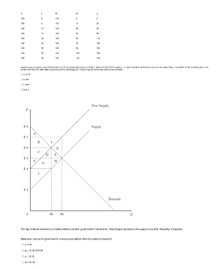 K
100
100
100
100
100
100
100
100
100
p=0.1
d.p=1
88
87
86
85
84
82
0
A
L
B
0
C
OCHG+D
Ⓒd. C+H+K
5
10
15
20
25
30
35
Suppose you are given some information on a firm's production costs in Table 1, where Kis the firm's capital, Lis labor (number of workers and is the output level. For which of the following price is it
certain that the firm will make a positive profit in the long run? (There may be more than one correct answer!
ap-10
b.p-2
40
FC
100
100
100
J
Ob.+G+D+E+H+K
100
100
100
100
100
100
K
DE
H
vc
0
60 90
15
45
75
00
105
120
9
0
20
110
120
125
128
129
New Supply
Supply
The figure above represents a market before and after government intervention. New Supply represents the supply curve after the policy is imposed.
Demand
What area represents government revenue/expenditure after the policy is imposen?
O4E+H