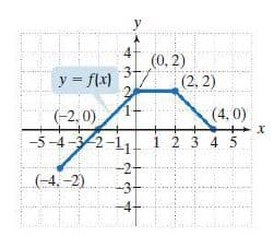 у
(0, 2)
2, 2)
2.
y = flx)
(-2, 0)
1+
(4, 0)
-5-4-32-11 1 2 3 4 5
-2+
-3+
(-4, -2)
寸nNトー
計
