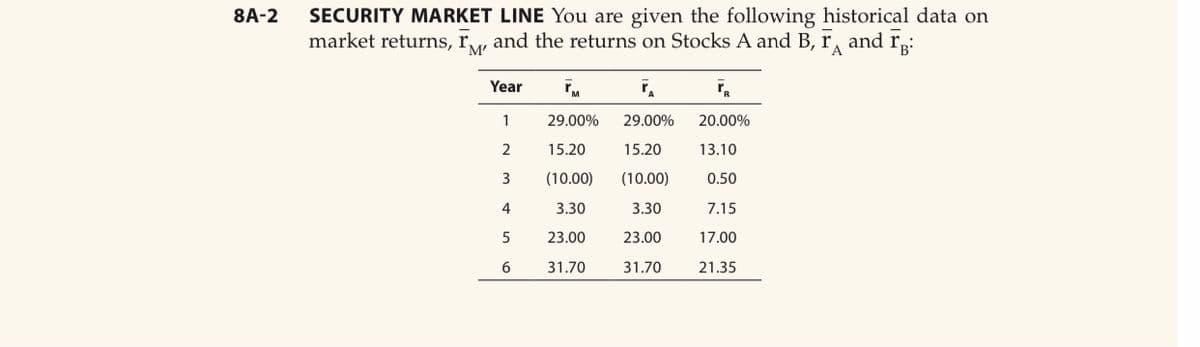 SECURITY MARKET LINE You are given the following historical data on
market returns, r, and the returns on Stocks A and B, r, and rp:
8A-2
M'
A
Year
1
29.00%
29.00%
20.00%
2
15.20
15.20
13.10
(10.00)
(10.00)
0.50
4
3.30
3.30
7.15
5
23.00
23.00
17.00
31.70
31.70
21.35
