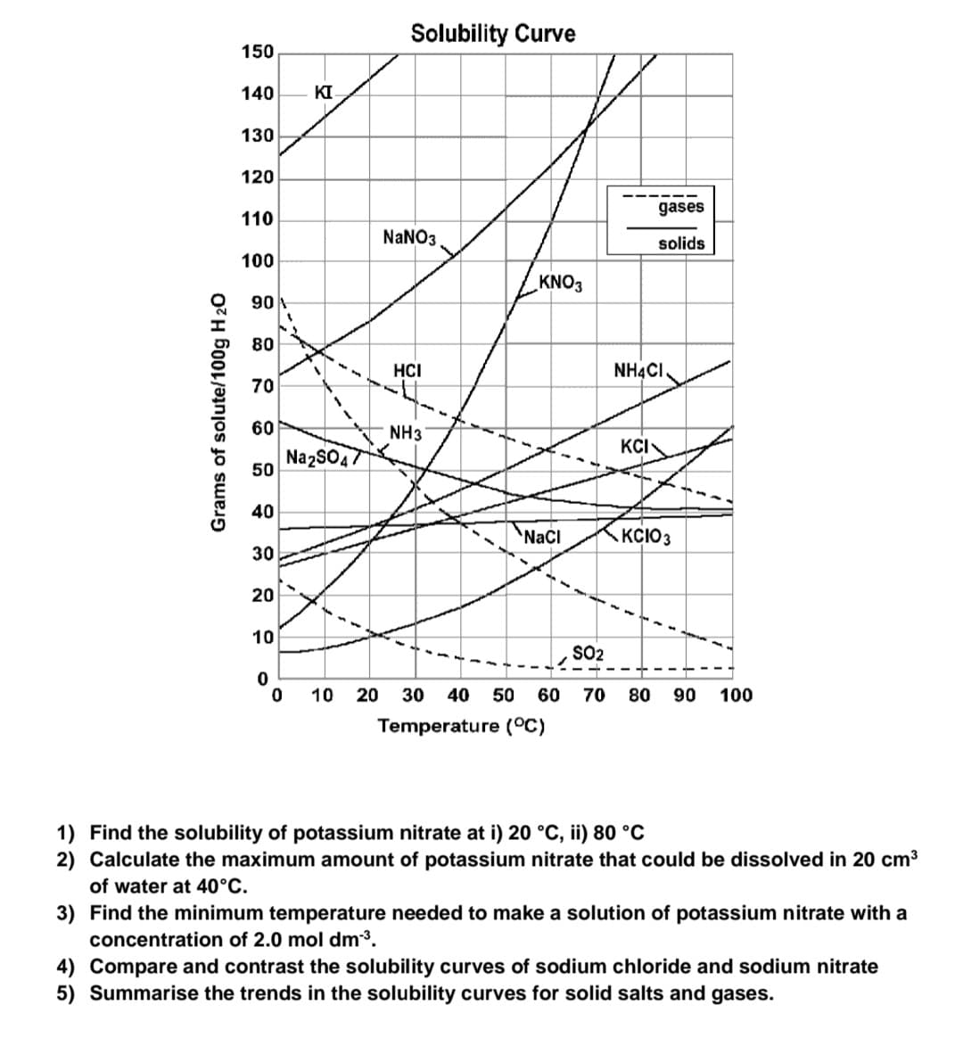 Grams of solute/100g H 20
150
140
130
120
110
100
90
80
70
60
50
40
30
20
10
0
KI
Na2SO47
0 10
Solubility Curve
NaNO3
HCI
NH3
KNO3
NaCl
gases
solids
NH4CI
KCI
KCIO3
SO2
20 30 40 50 60 70 80 90 100
Temperature (°C)
1) Find the solubility of potassium nitrate at i) 20 °C, ii) 80 °C
2) Calculate the maximum amount of potassium nitrate that could be dissolved in 20 cm³
of water at 40°C.
3) Find the minimum temperature needed to make a solution of potassium nitrate with a
concentration of 2.0 mol dm-³.
4) Compare and contrast the solubility curves of sodium chloride and sodium nitrate
5) Summarise the trends in the solubility curves for solid salts and gases.