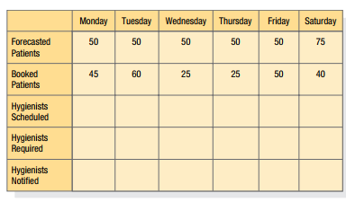 Monday Tuesday Wednesday Thursday
Friday
Saturday
Forecasted
50
50
50
50
50
75
Patients
Booked
45
60
25
50
40
Patients
Hygienists
Scheduled
Hygienists
Required
Hygienists
Notified
25
