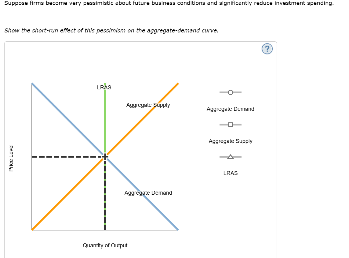 Suppose firms become very pessimistic about future business conditions and significantly reduce investment spending.
Show the short-run effect of this pessimism on the aggregate-demand curve.
Price Level
LRAS
Aggregate Supply
*
Aggregate Demand
Quantity of Output
Aggregate Demand
Aggregate Supply
LRAS