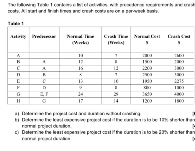 The following Table 1 contains a list of activities, with precedence requirements and crash
costs. All start and finish times and crash costs are on a per-week basis.
Table 1
Activity Predecessor
Crash Time Normal Cost
(Weeks)
Normal Time
Crash Cost
(Weeks)
$
A
10
7
2000
2600
A
12
1500
2000
C
A
16
12
2200
300
D
8
7
2500
3000
E
C
13
10
1950
2275
F
D
9.
8
800
1000
G
E, F
24
29
3650
4000
H
G
17
14
1200
1800
a) Determine the project cost and duration without crashing.
b) Determine the least expensive project cost if the duration is to be 10% shorter than
normal project duration.
c) Determine the least expensive project cost if the duration is to be 20% shorter than
normal project duration.
