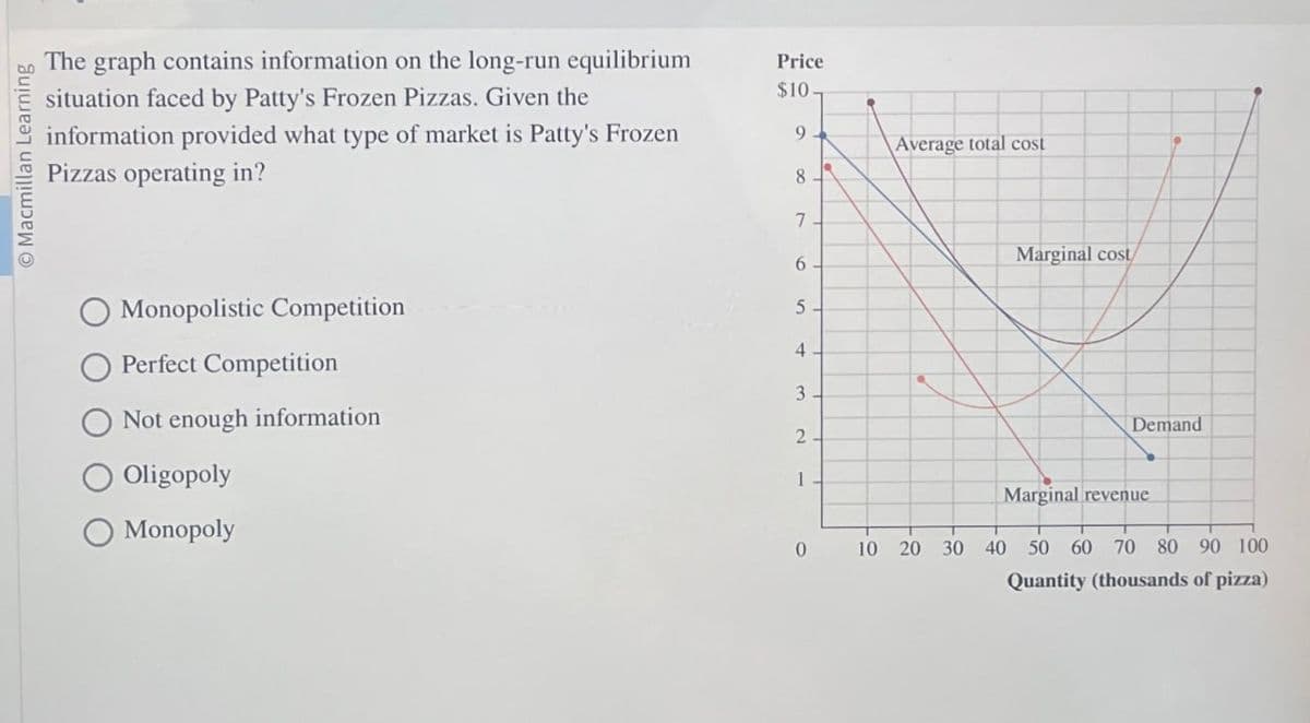 Macmillan Learning
The graph contains information on the long-run equilibrium
situation faced by Patty's Frozen Pizzas. Given the
information provided what type of market is Patty's Frozen
Pizzas operating in?
Price
$10-
Monopolistic Competition
Perfect Competition
Not enough information
Oligopoly
Monopoly
7
6
5
4
3
2
1
9
Average total cost
0
10 20 30
40
Marginal cost
Demand
Marginal revenue
50 60 70 80 90 100
Quantity (thousands of pizza)
