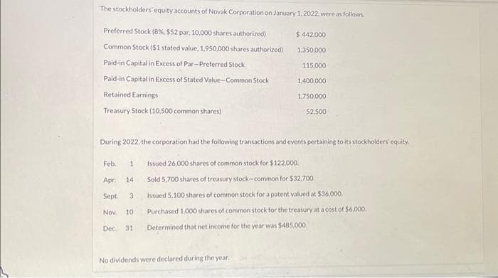 The stockholders' equity accounts of Novak Corporation on January 1, 2022, were as follows.
Preferred Stock (8%, $52 par, 10,000 shares authorized)
Common Stock ($1 stated value, 1,950,000 shares authorized)
Paid-in Capital in Excess of Par-Preferred Stock
Paid-in Capital in Excess of Stated Value-Common Stock
Retained Earnings
Treasury Stock (10,500 common shares)
$ 442,000
1,350,000
115,000
1,400,000
14
1,750,000
During 2022, the corporation had the following transactions and events pertaining to its stockholders equity.
No dividends were declared during the year.
52,500
Feb. 1
Issued 26,000 shares of common stock for $122,000
Apr.
Sold 5,700 shares of treasury stock-common for $32,700.
Issued 5,100 shares of common stock for a patent valued at $36.000.
Purchased 1,000 shares of common stock for the treasury at a cost of $6,000.
Dec. 31 Determined that net income for the year was $485,000.
Sept. 3
Nov. 10: