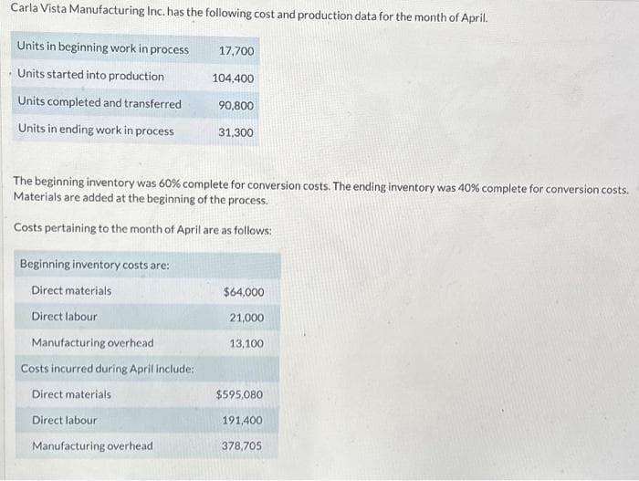 Carla Vista Manufacturing Inc. has the following cost and production data for the month of April.
Units in beginning work in process
Units started into production
Units completed and transferred
Units in ending work in process
Beginning inventory costs are:
Direct materials
Direct labour
The beginning inventory was 60% complete for conversion costs. The ending inventory was 40% complete for conversion costs.
Materials are added at the beginning of the process.
Costs pertaining to the month of April are as follows:
Manufacturing overhead
Costs incurred during April include:
17,700
Direct materials
Direct labour
Manufacturing overhead
104,400
90,800
31,300
$64,000
21,000
13,100
$595,080
191,400
378,705