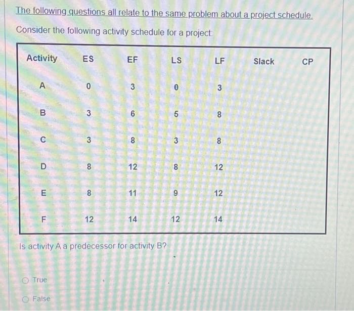 The following questions all relate to the same problem about a project schedule.
Consider the following activity schedule for a project
Activity
A
B
00
CD
с
E
FL
True
ES
False
0
3
3
8
8
12
EF
3
6
8
12
11
Is activity A a predecessor for activity B?
14
LS
0
5
3
8
9
12
LF
3
8
8
12
12
14
Slack
CP