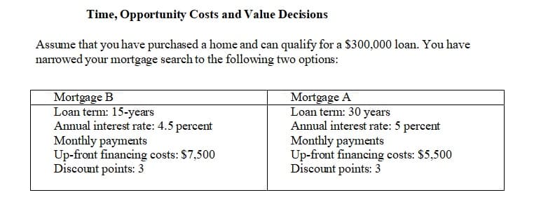 Time, Opportunity Costs and Value Decisions
Assume that you have purchased a home and can qualify for a $300,000 loan. You have
narrowed your mortgage search to the following two options:
Mortgage B
Loan term: 15-years
Annual interest rate: 4.5 percent
Monthly payments
Up-front financing costs: $7,500
Discount points: 3
Mortgage A
Loan term: 30 years
Annual interest rate: 5 percent
Monthly payments
Up-front financing costs: $5,500
Discount points: 3
